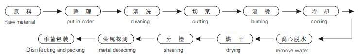 工藝流程圖