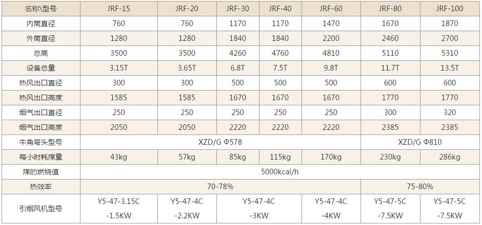 燃煤熱風(fēng)爐技術(shù)參數(shù)