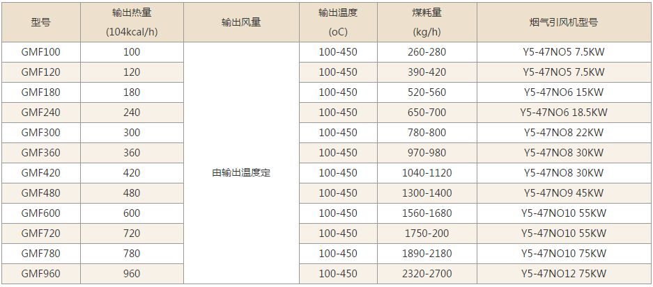 燃煤高溫?zé)犸L(fēng)爐技術(shù)參數(shù)