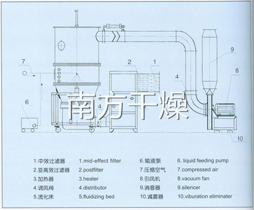 高效沸騰制粒機(jī)