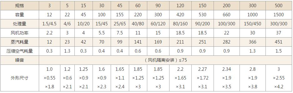 高效沸騰制粒機(jī)技術(shù)參數(shù)