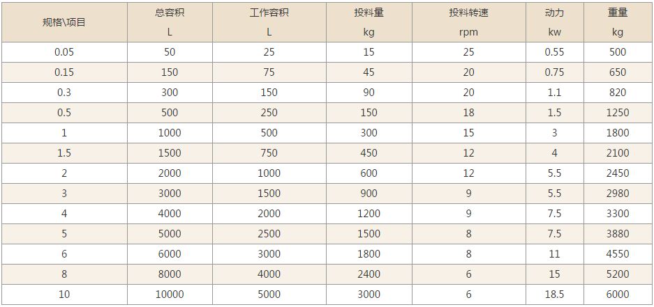 V型混合機技術參數(shù)