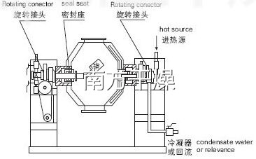 雙錐回轉(zhuǎn)真空干燥機