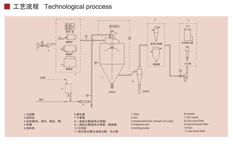 LPG噴霧干燥機結(jié)構(gòu)圖