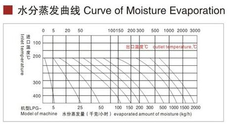 LPG離心噴霧水分蒸發(fā)圖