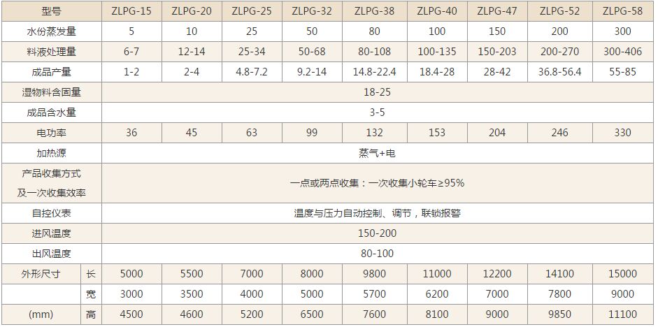 ZLPG系列中藥浸膏噴霧干燥機(jī)技術(shù)參數(shù)