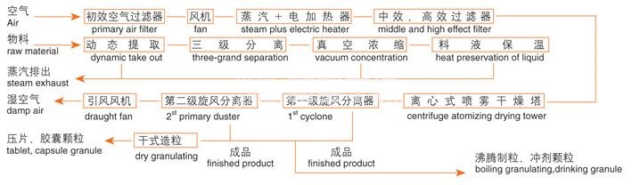 ZLPG系列中藥浸膏噴霧干燥機(jī)工藝流程