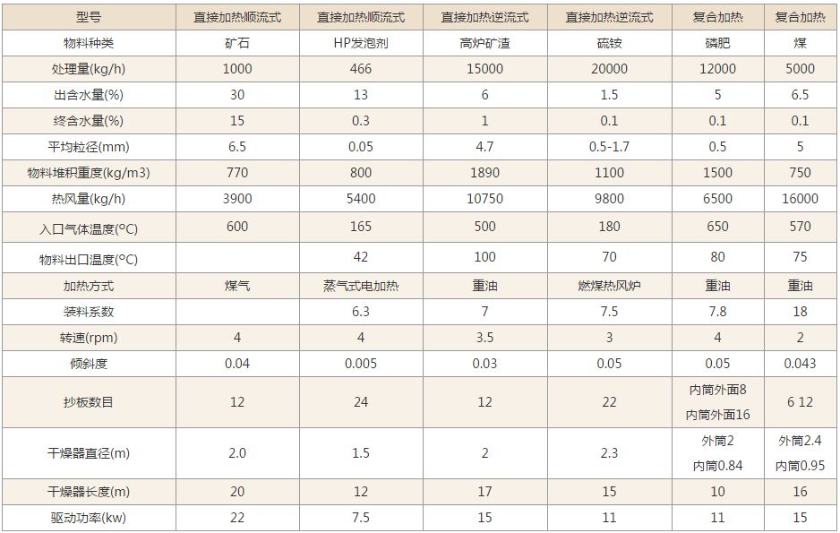 滾筒干燥機(jī)技術(shù)參數(shù)